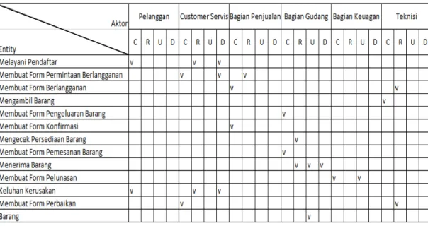 Tabel  ini  di  gunakan  untuk  pengembangan  dengan  memetakan  entitas  data  yang  terpengaruh  oleh  aktivitas  lini  bisnis  yang  terkait
