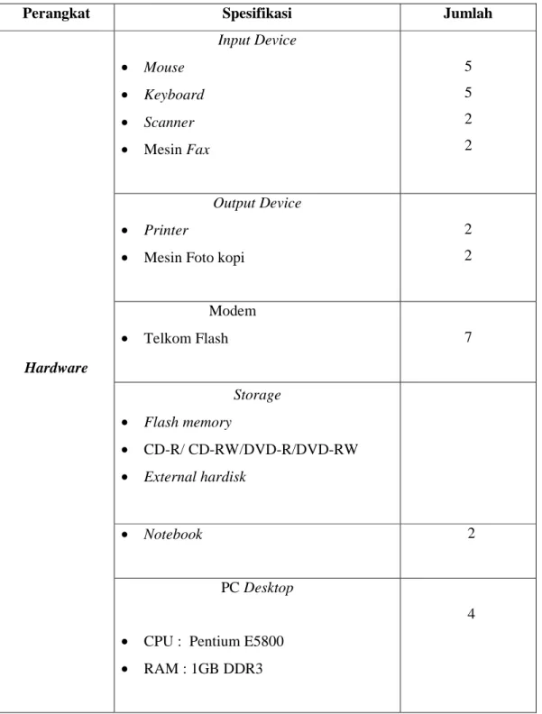 Tabel 3.5 Spesifikasi Hardware dan Software PT. Cipta Wisata Mandiri 