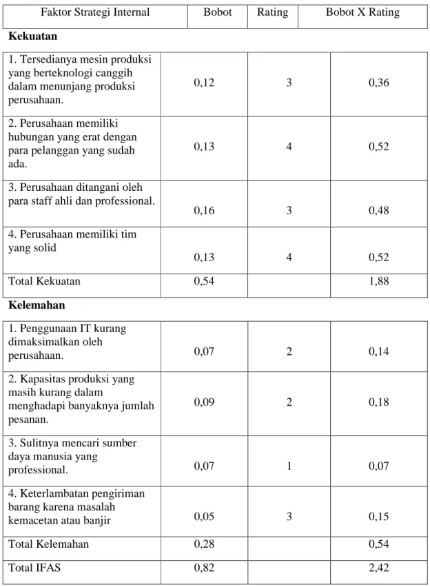 Tabel 3.2 IFAS 