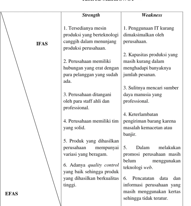 Tabel 3.3 Matrik SWOT 