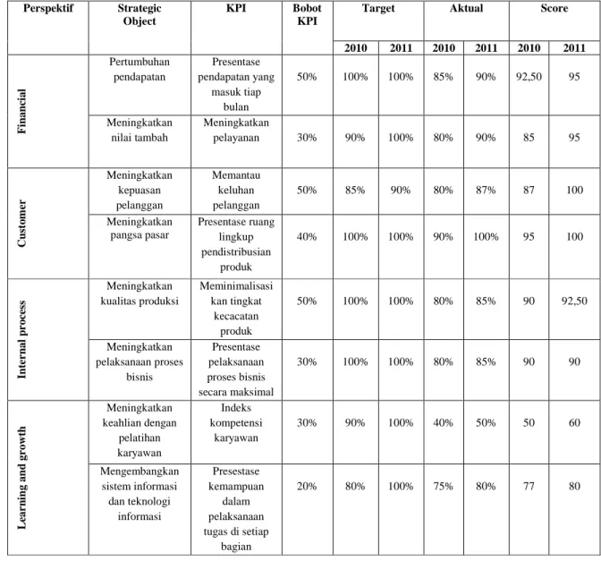 Tabel 3.4 Balanced Scorecard 