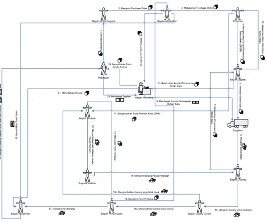 Gambar 3.5 Concept Of Operation Diagram (CONOPS) 