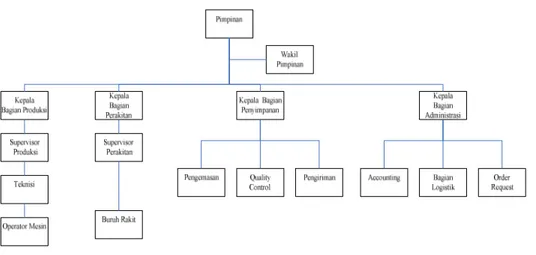 Gambar 3.6 PT. Grand Berto Indoplast Organizational Structure 