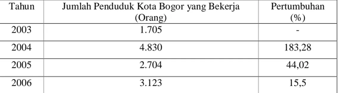 Tabel 2.  Jumlah Penduduk Kota Bogor yang Bekerja Tahun 2003-2006 Tahun  Jumlah Penduduk Kota Bogor yang Bekerja