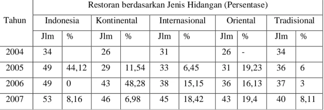 Tabel 3. Perkembangan Jumlah Restoran di Kota Bogor Berdasarkan Jenis Hidangan di Tahun 2004-2007