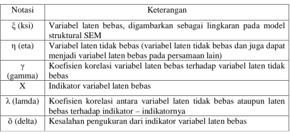 Tabel 5. Notasi Lisrel
