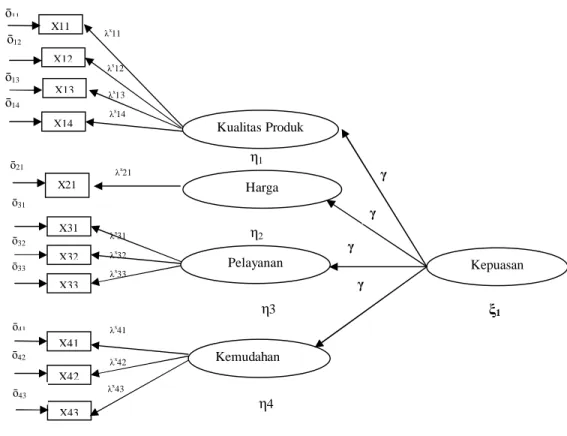 Gambar 3. Model Persamaan Struktur