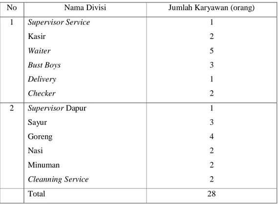 Tabel 6.  Divisi dan Jumlah Karyawan Restoran Ayam Geprek Istimewa