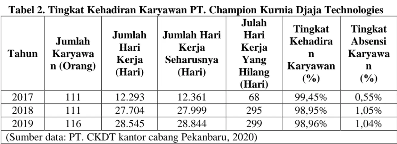 Tabel 2. Tingkat Kehadiran Karyawan PT. Champion Kurnia Djaja Technologies 