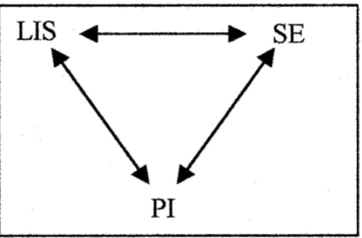 Gambar 1. The foundational triangle (Floridi, 2002) 