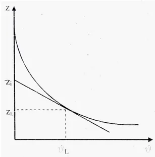 Gambar 3. Hubungan antara tinggi batas bening keruh (z) dan waktu (θ)