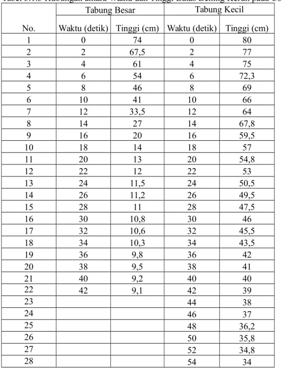 Tabel 3.1.3 Hubungan antara Waktu dan Tinggi Batas Bening Keruh pada Co = 55 gr/lt