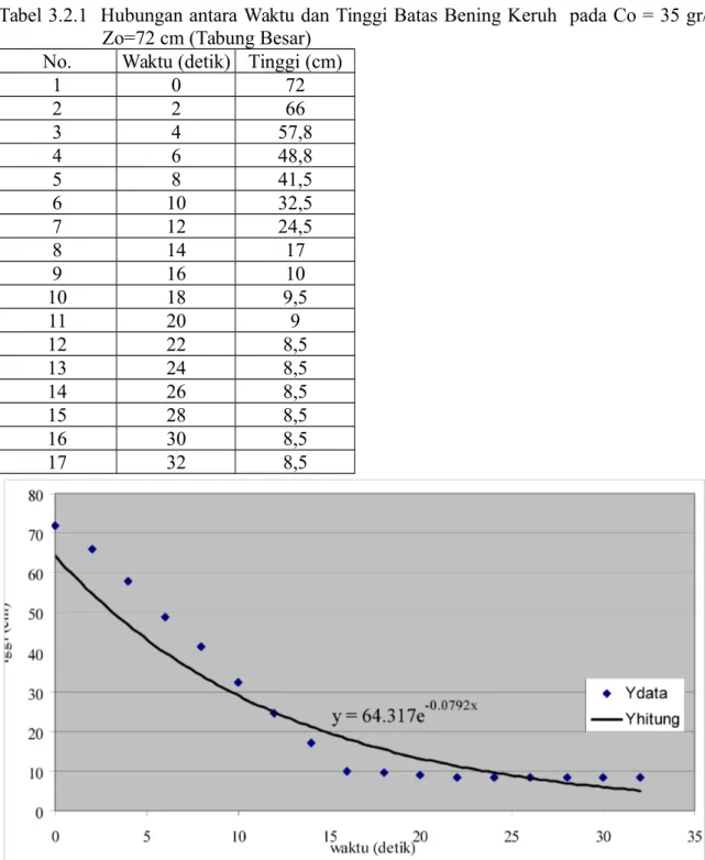 Tabel 3.2.1  Hubungan antara Waktu dan Tinggi Batas Bening Keruh  pada Co = 35 gr/lt;