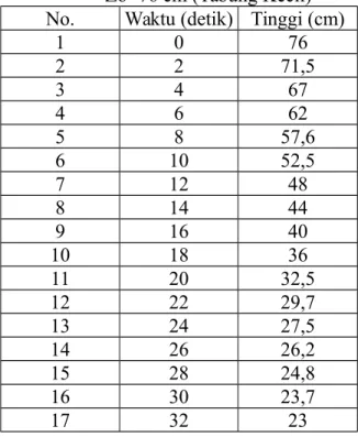Tabel 3.2.2   Hubungan antara Waktu dan Tinggi Batas Bening Keruh pada Co=35 gr/lt;