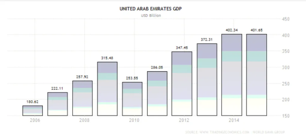 Gambar 1. Uni Arab Emirates GDP.