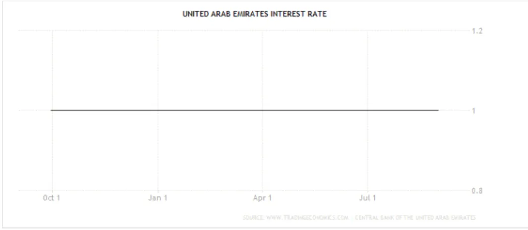 Gambar 2. Uni Arab Emirates Interest Rate.