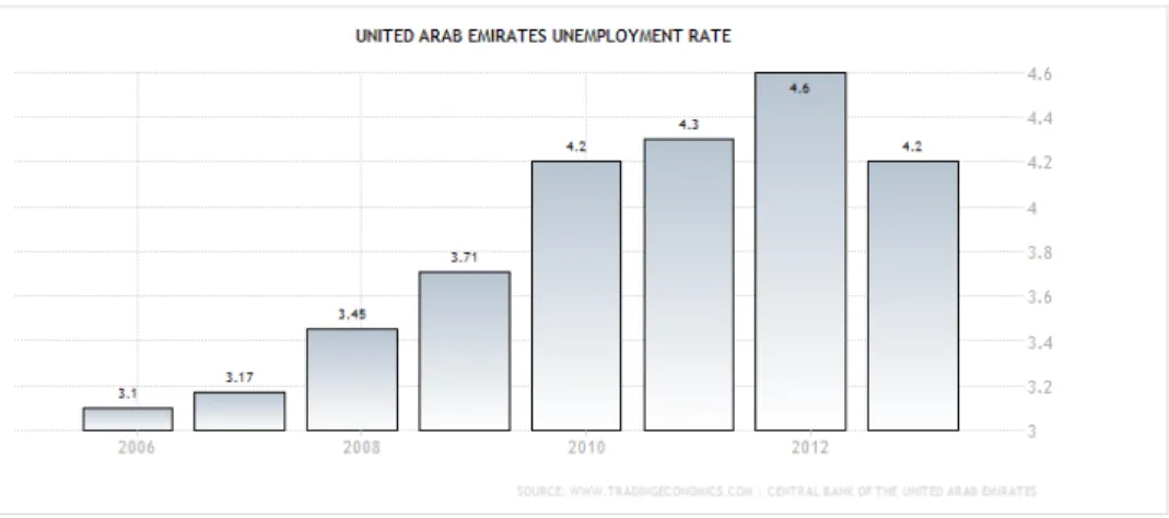Gambar 3. United Arab Emirates Unemployment Rate.  7
