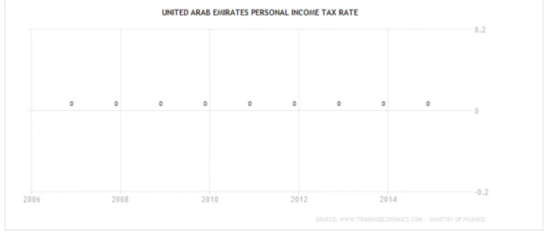 Gambar 5. United Arab Emirates Personal Income Tax Rate. 9