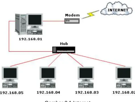 Gambar 2.1 Internet  b.  Tujuan dan Peranan Jaringan Komputer 