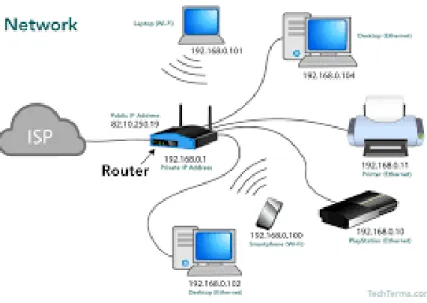Gambar 2.2 Network 