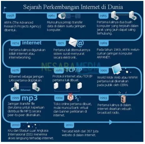Gambar 3.1. Perkembangan Internet 