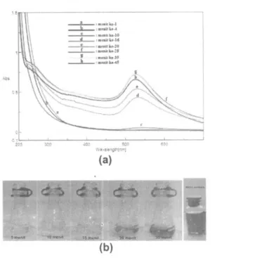 Gambar 1. Hasil Analisa UV-Vis sintesis nanopartikel em as menggunakan stabilisator