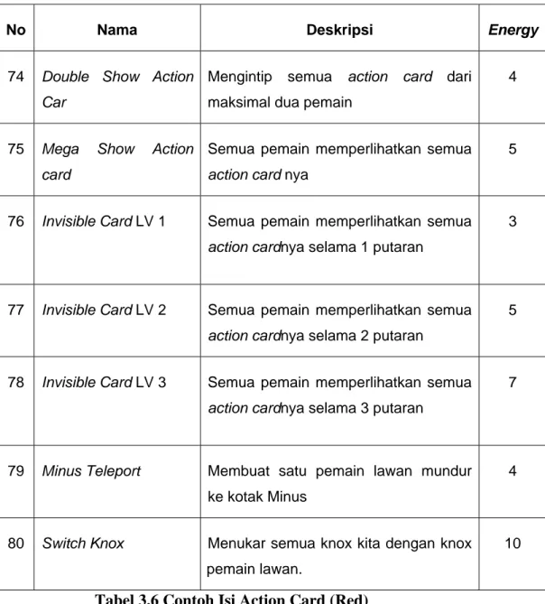 Tabel 3.6 Contoh Isi Action Card (Red) 
