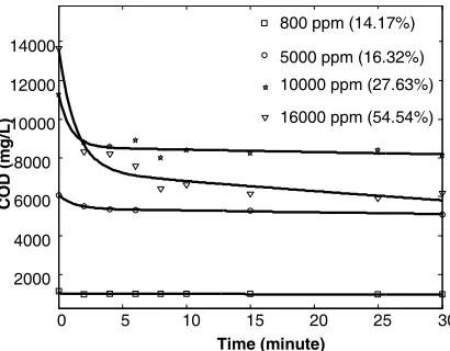 Figure�1:�Degradation�of�MEA�(monoethanolamine)�by�Fenton’s�reagent�at�different�initial��MEA�concentrations�{(800�ppm�MEA:�0.4�g�FeSO4,7H2O,�9.3ml�H2O2�30%;�5000�ppm�MEA:�2.5�g�FeSO4,7H2O,�54.8�ml�H2O2�30%;�10000�ppm�MEA:�5�g�FeSO4,7H2O,�106.67�ml�H2O2�30%;�and�16000�ppm�MEA:�8�g�FeSO4,7H2O,�175�ml�H2O2�30%)�at�pH�3.���