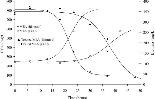Figure�4:�Biomass�and�COD�evolution�for�untreated�MEA�and�partially�degraded�MEA��showing�both�actual�data�points�and�fitted�curve�lines.�