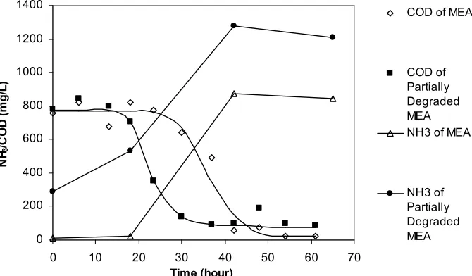 Figure�4:�COD�degradation�compared�with�NH�3�profile�for�MEA�and�Partially�Degraded�MEA�by�biological�oxidation.�