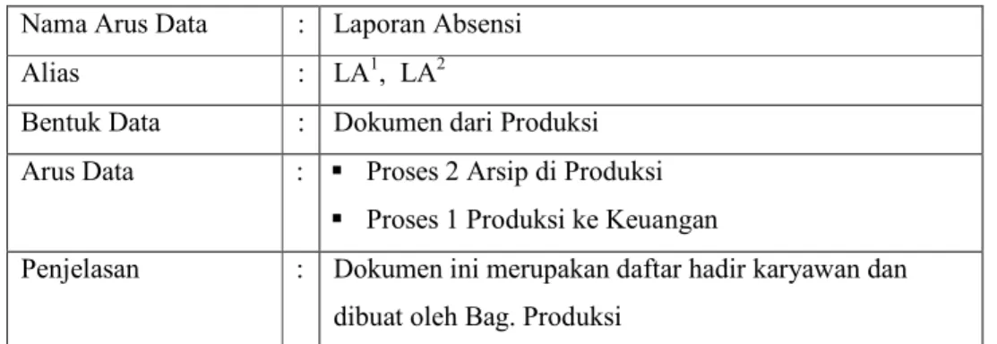Tabel 4.9 Kamus Data Untuk LPB  Nama Arus Data  :  Laporan Produksi Borongan 