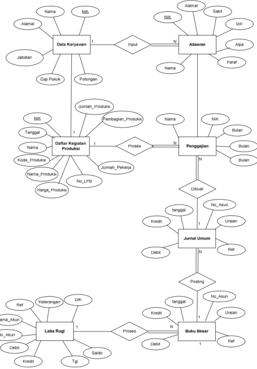 Gambar 4.27 Entity Relationship Diagram Yang Diusulkan 