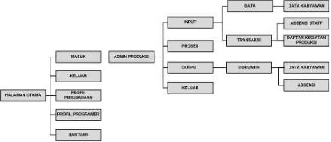 Gambar 4.30 Struktur Menu Program Pada Bagian Admin Produksi 