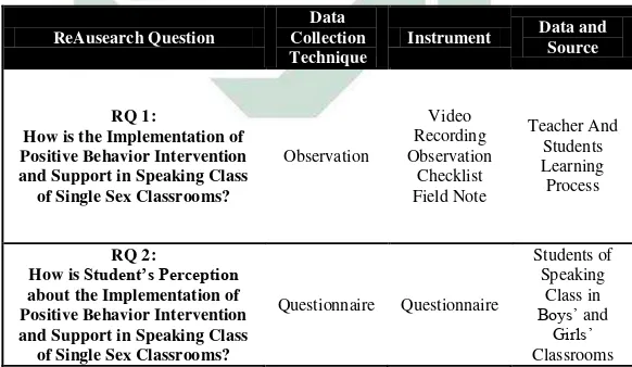 Table 3. 1 Technique for Collecting Data Based on Research Question 