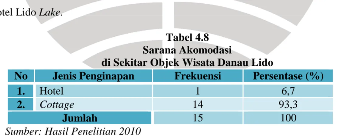 Tabel 4.8  Sarana Akomodasi 