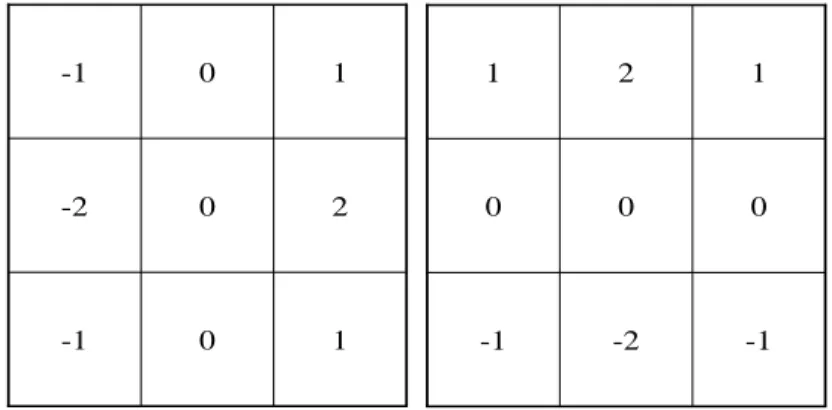 Gambar 3.3. Prewitt Operator 