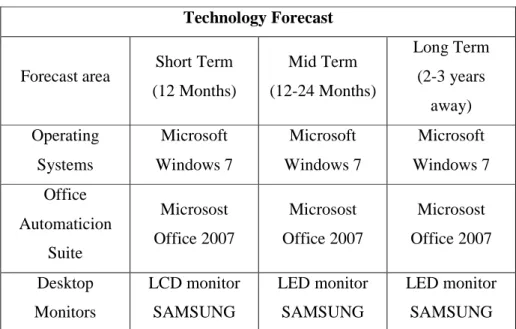 Tabel 4.3 Technology Forecast  Technology Forecast 