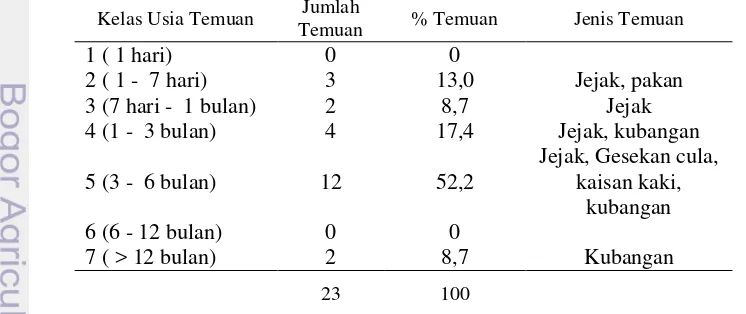 Tabel 2. Kelas usia temuan Badak sumatera di Kapi 