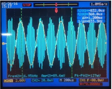 Gambar 4.22 Sinyal Modulasi Pada Kanal 3