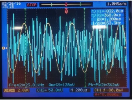 Gambar 4.25 Sinyal  Multiplexing kanal 1