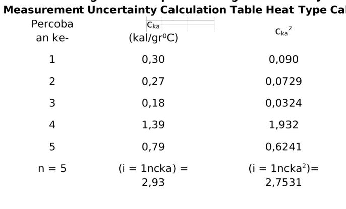 Tabel Perhitungan Ketidakpastian Pengukuran Kalor Jenis Kalorimeter ( ∆c ka ) Measurement Uncertainty Calculation Table Heat Type Calorimeter ( ∆c ka )