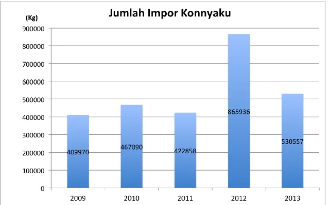 Gambar 8. Jumlah Impor Konnyaku di Jepang  Sumber: Japan Customs 