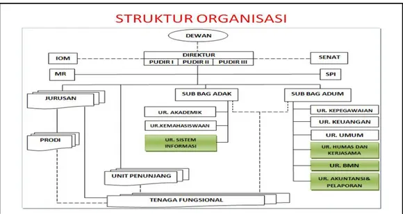 Gambar 4.1 Struktur Organisasi Politeknik Kesehatan Kemenkes Semarang 
