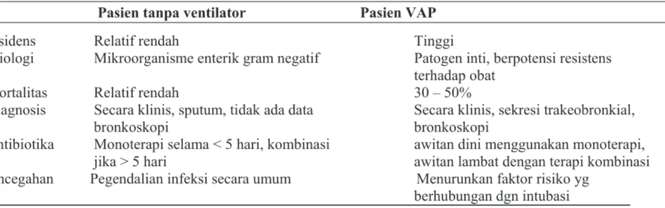 Tabel 1. Perbedaan Pneumonia Nosokomial pada Pasien tanpa Ventilator dan Ventilator- Ventilator-Associated Pneumonia 
