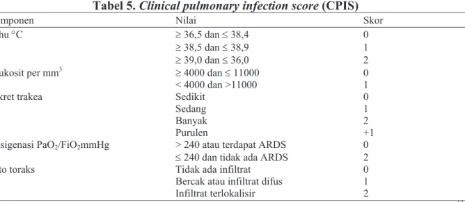 Tabel 4. Klasifikasi pasien VAP berdasarkan derajat penyakit, faktor risiko dan awitan 