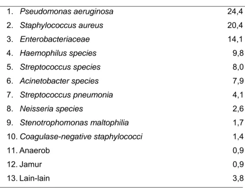 Tabel 1. Etiologi VAP dengan Menggunakan Bronkoskopi  