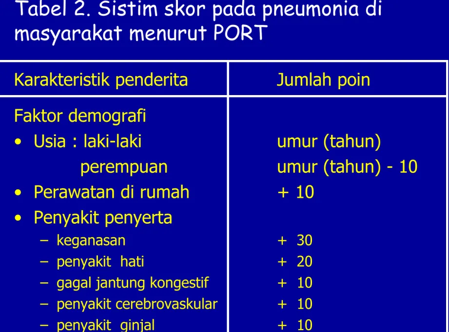 Tabel 2. Sistim skor pada pneumonia di  masyarakat menurut PORT