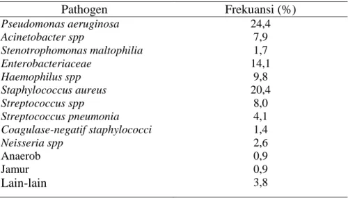 Tabel etiologi VAP dengan teknik bronkoskopi pada 24 penelitian ( total 2490 kuman pathogen)  