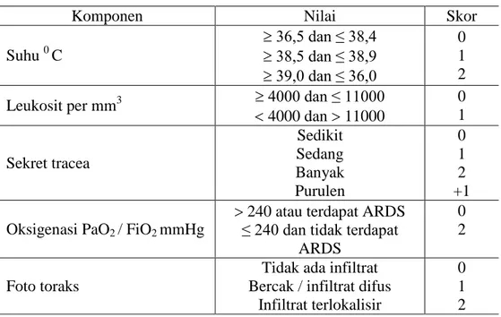 Tabel 5. Clinical pulmonary infection score (CPIS) 