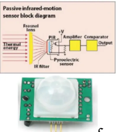 Gambar 2. Tipe sensor Passive Infrared (PIR)  Mikrokontroler 
